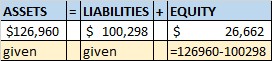 ASSETS $126,960 given LIABILITIES + EQUITY $ 100,298 $ 26,662 given =126960-100298