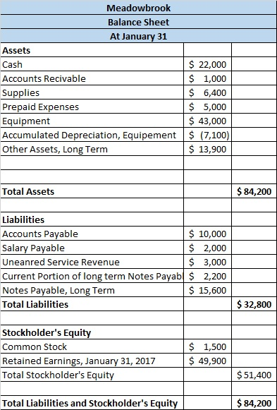 Meadowbrook Balance Sheet At January 31 Assets Cash $ 22,000 Accounts Recivable $ 1,000 Supplies $ 6,400 Prepaid Expenses $ 5