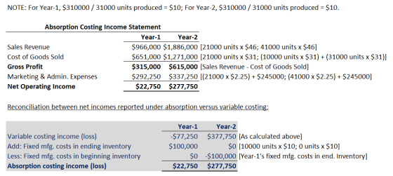 NOTE: For Year-1, $310000 / 31000 units produced = $10; For Year-2, $310000 / 31000 units produced = $10. Absorption Costing