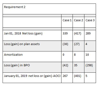 Requirement 2 Case 1 Case 2 Case 3 Jan 01, 2018 Net loss (gain) 339 (417) 289 Loss (gain) on plan assets (30) (27) Amortizati