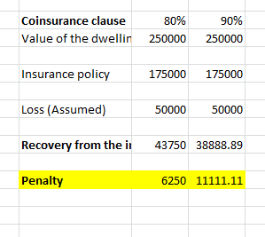 Coinsurance clause 80% 90% value of the dwellin 250000 250000 Insurance policy 175000 175000 Loss (Assumed) Recovery from the i 43750 38888.89 Penalty 50000 50000