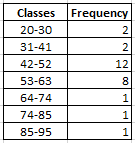Classes Frequency 20-30 31-41 42-52 53-63 64-74 74-85 85-95 12