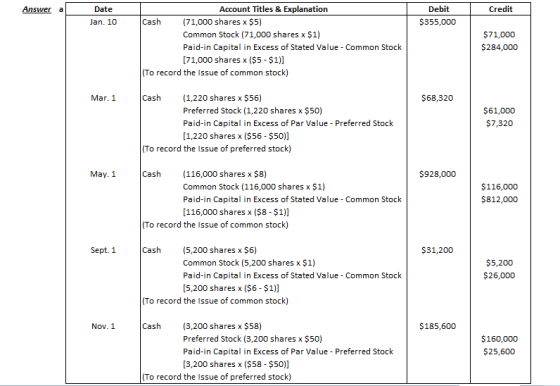 Account Titles & Explanation Debit Credit Answer a Date (71,000 shares x $5 Cash $355,000 Jan. 10 Common Stock (71,000 shares