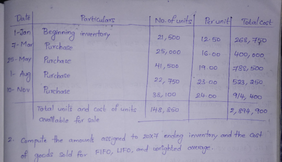 Date No. of units Perunith Total cost 21,500 12.50 16.00 1-Jan 7- Mar 25-May 1- Aug 10- Noul Particulars Beginning inventory