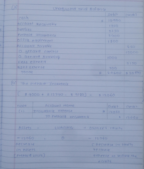 unad, usted credit cash trial Balance Debit 5 10900 1750 2250 2400 1800 Account Receivable supplies prepaid Insurance office