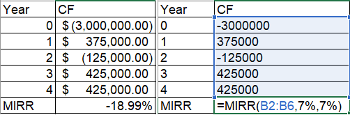 Year CF Year 0 $ (3,000,000.000 1 $ 375,000.00 1 2 $ (125,000.00)| 2 3 $ 425,000.00 3 4 $ 425,000.00 4 -18.99% MIRR CF 1-3000