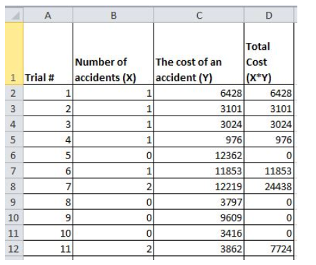 Total Number of The cost of an Cost accident 1 Trial # 1 accidents 2 1 6428 3101 3024 976 12362 6428 3101 3024 976 11853 1185