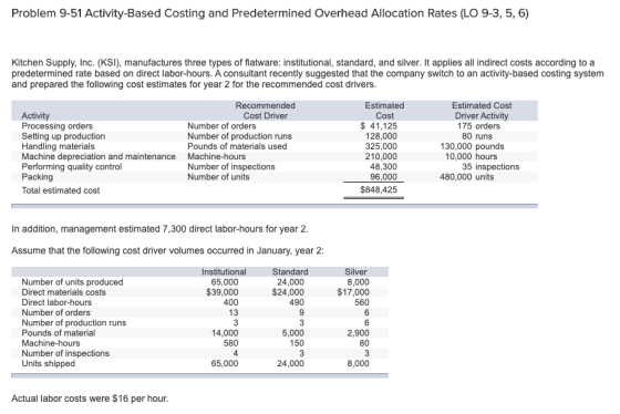 Problem 9-51 Activity-Based Costing and Predetermined Overhead Allocation Rates (LO 9-3, 5, 6) Kitchen Supply, Inc. (KSI), ma