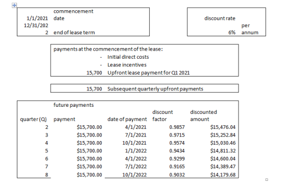 discount rate commencement 1/1/2021 date 12/31/202 2 end of lease term per annum 6% payments at the commencement of the lease