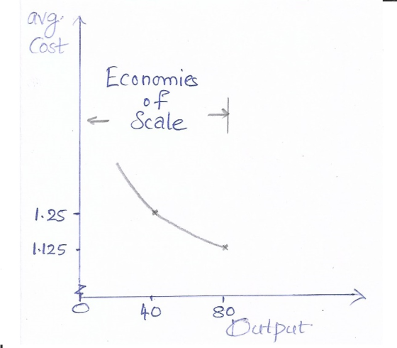 Cost Economies of Scale - 1.25 1.125 - 40 8 Output