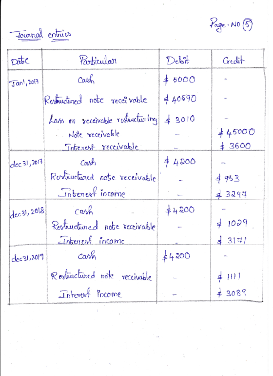 Page No 5 Journal entries Gredit Tani, 2017 $ 45000 $3600 Date Particular Debit Cash $ 5000 Restaructured note receivable $40