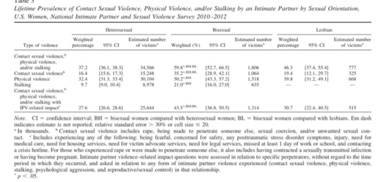 Tables Lifetime Prevalence of Contact Sexual Violence, Physical Violence, and/or Stalking by an Intimate Partner by Sexual Or