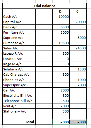 Trial Balance Cr Dr 10900 20000 6500 3000 3000 19500 24500 500 0 Cash A/C Capital A/C Bank A/C Furniture A/C Supreme Alc Purc