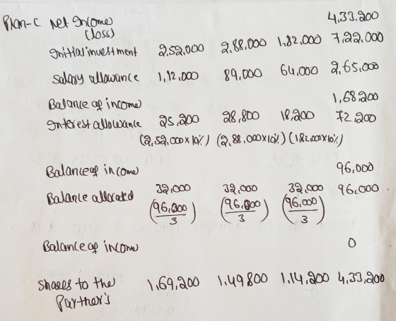 Plan-c net income 4.31.200 closs) Initial investment 2.52.000 2.88,000 1,82,000 7,122.000 salary allowance 1,12.000 89.000 64