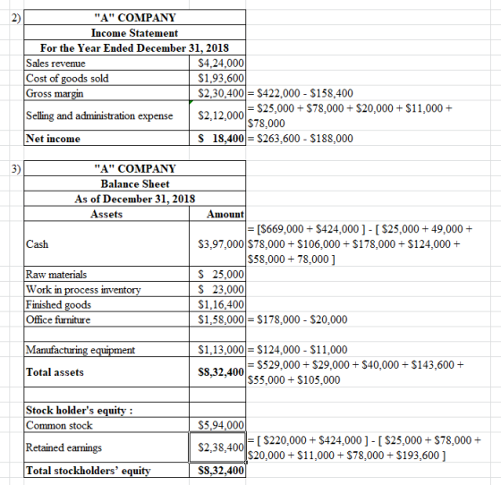 A COMPANY Income Statement For the Year Ended December 31, 2018 Sales revenue $4.24.000 Cost of goods sold $1,93,600 Gross