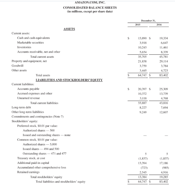 AMAZON.COM, INC. CONSOLIDATED BALANCE SHEETS (in millions, except per share data) December 31, 2015 15.890 $ 3,918 10,243 5,6
