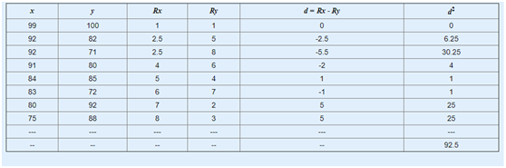 Rx RY 1 1 0 99 92 92 100 82 5 2.5 2.5 d-Rx - Ry 0 -2.5 -5.5 -2 71 8 6.25 30.25 4 91 6 80 85 84 5 4 1 1 83 72 6 7 -1 1 80 92 7