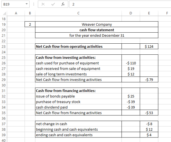 B19 X for 2 AB Weaver Company cash flow statement for the year ended December 31 Net Cash flow from operating activities $ 12