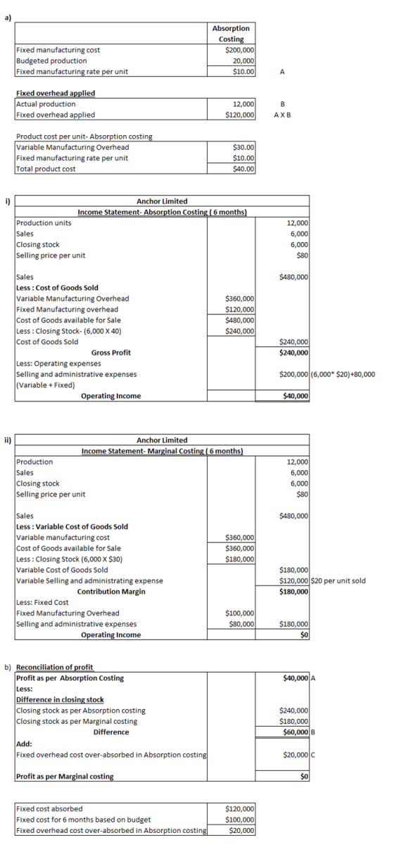 Fixed manufacturing cost Budgeted production Fixed manufacturing rate per unit Absorption Costing $200,000 20,000 $10.00 Fixe