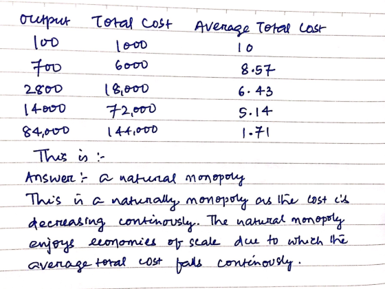 5.14 output Total cost Average Total cost 100 10 too 6000 8.57 2800 18.000 6.43 14000 72,000 84,000 144,000 1.71 This is : An