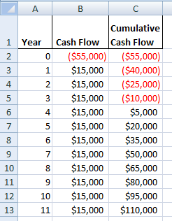 IH Bc Cumulative Cash Flow Cash Flow 0 ($55,000) ($55,000) $15,000 ($40,000) 2 $15,000 ($25,000) 3 $15,000 ($10,000) 4 $15,00