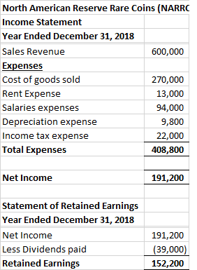 North American Reserve Rare Coins (NARRC Income Statement Year Ended December 31, 2018 Sales Revenue 600,000 Expenses Cost of