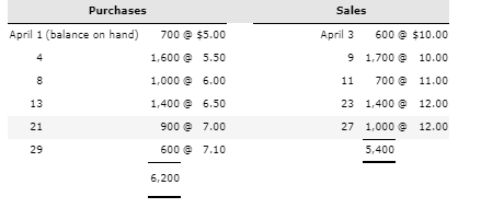 Purchases Sales April 1 (balance on hand) 700 @ $5.00 April 3 600 @ $10.00 9 1,700 @ 10.00 1,600 @ 5.50 00 1,000 6.00 11 700