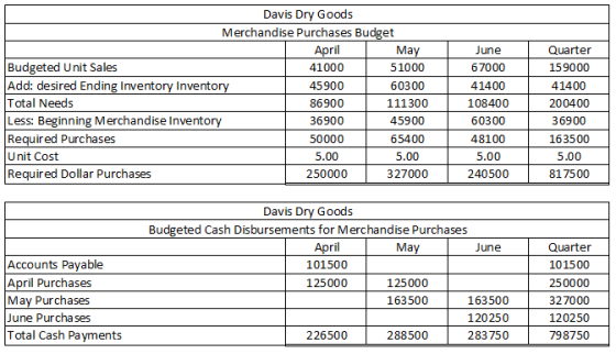 Davis Dry Goods Merchandise Purchases Budget April May Budgeted Unit Sales 41000 51000 Add: desired Ending Inventory Inventor