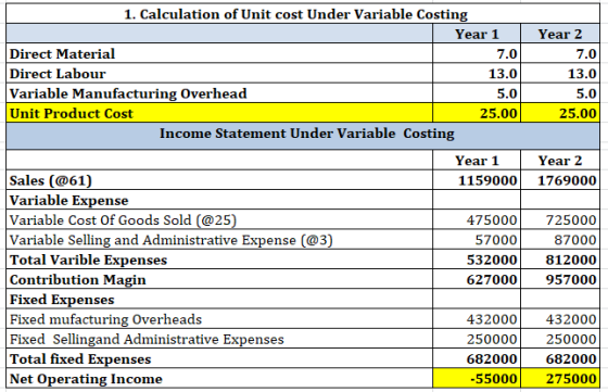 7.0 Year 2 7.0 13.0 5.0 25.00 Year 2 1769000 1. Calculation of Unit cost Under Variable Costing Year 1 Direct Material Direct