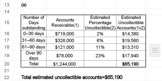 (a) 13 14 Number of Estimated Estimated Accounts Uncollectible 15 Days outstanding 0-30 days Percentage Uncollectible(2) Acco