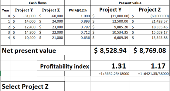 Cash flows Year Project Y Project Z 0 $ -31,000 $ -60,000 1 $ 14,000 $ 24,000 2 $ 12,400 $ 23,000 3 $ 14,800 $ 22,000 4 $ 10,