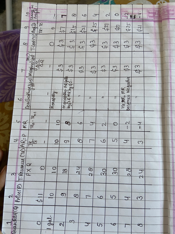 1 2 3 4. 5 6 8 PXQ ( g 10 Quantity of Painel P) +Revenue (TR) AR-P MR TRN-TRAI TR Dombratinge ffee Marginal Motif Ticost crot