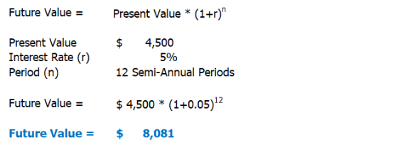 Future Value = Present Value * (1+r) Present Value Interest Rate (0) Period (n) $ 4,500 5% 12 Semi-Annual Periods Future Val