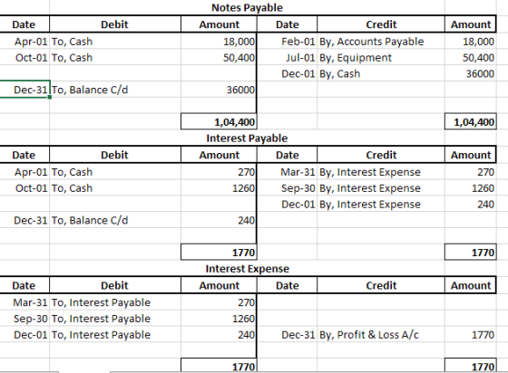 Debit Date Apr-01 To, Cash Oct-01 To, Cash Notes Payable Amount Date Credit 18,000 Feb-01 By, Accounts Payable 50,400 Jul-01
