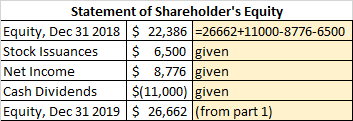 Statement of Shareholders Equity Equity, Dec 31 2018 $ 22,386 -26662+11000-8776-6500 Stock Issuances $ 6,500 given Net Incom