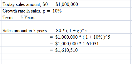 Today sales amount, SO = $1,000,000 Growth rate in sales, g = 10% Term = 5 Years 15 Sales amount in 5 years = SO*(1+g)15 = $1
