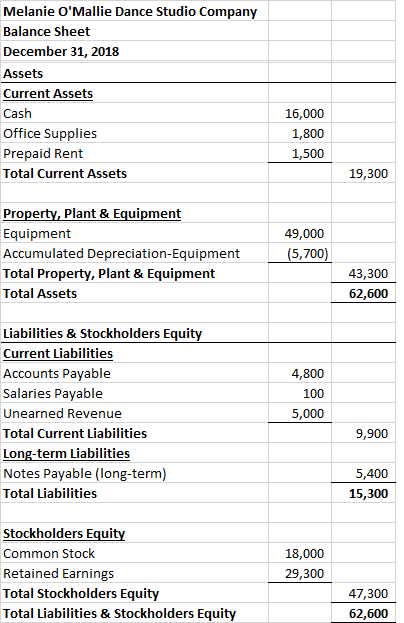 Melanie OMallie Dance Studio Company Balance Sheet December 31, 2018 Assets Current Assets Cash Office Supplies Prepaid Rent