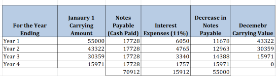 For the Year Ending Year 1 Year 2 Year 3 Year 4 Janaury 1 Notes Carrying Payable Interest Amount (Cash Paid) Expenses (11%) 5