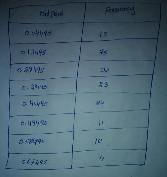 Mid Point Firewency 0.04495 13 0.13495 75 o 22495 32 93 0.31495 0.40495 24 0.49495 0.584495 10 0.67495 4