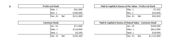 Preferred Stock Paid-in Capital in Excess of Par Value Preferred Stock Mar. 1 $61,000 Mar. 1 $7,320 Nov. 1 $160,000 $21,000 N