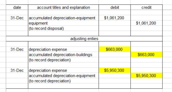 date account titles and explanation debit credit 31-Dec accumulated depreciation-equipment | $1,061,200 equipment (to record