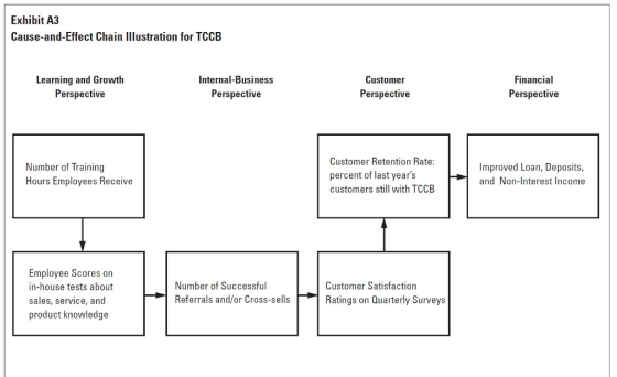 Exhibit A3 Cause-and-Effect Chain lustration for TCCB Learning and Growtlh Perspective Internal-Business Customer Financial Perspective Perspective Perspective Number of Training Hours Employees Receive Customer Retention Rate: percent of last years customers still with TCCB Improved Loan, Deposits, and Non-Interest Income Employee Scores on in-house tests about sales, service, and product knowledge Number of Successful Referrals and/or Cross-sells Customer Satisfaction Ratings on Quarterly Surveys