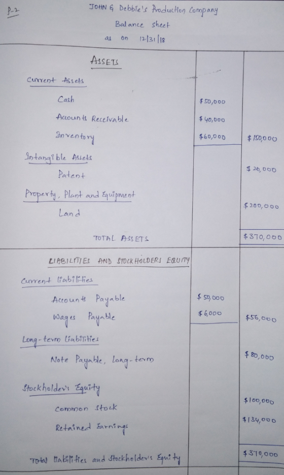 JoHtN G Debbies oducon Company 2- Bal ance shee as on t2131118 ASSET CurrentAss ets f So,o00 Cash Accoun t Receivable invento $60,000 | $10 000 intanai ble Atset 426,000 Patent Praperty, Plent and Eyupne n 千200,000 Lan d TOTAL ASS ETS Curren+ lrabities so, ooo Actoun# Payable 千6,000 wages Payable Long- terrm liablitie 80,000 Note Payble, lona-tero Stockholdev Equity $ loo,000 Commpen stock 413y, 千379000