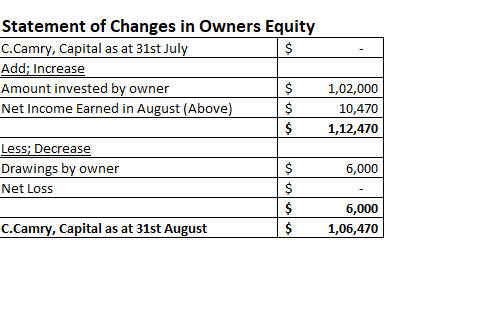 Statement of Changes in Owners Equity C.Camry, Capital as at 31st July $ Add; Increase Amount invested by owner $ Net Income