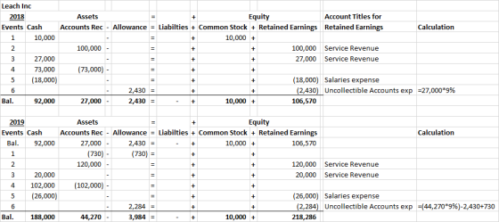 + Leach Inc 2018 Assets Equity Account Titles for Events Cash Accounts Rec - Allowance = Liabilties + Common Stock + Retained