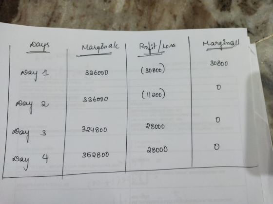 Marginal 1 Profit / 2010 Margencall 336000 (30800) 30800 336000 ( 11200) 324800 28000 352800 28000