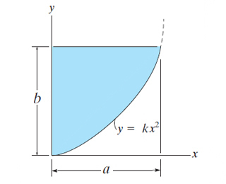 y = kr