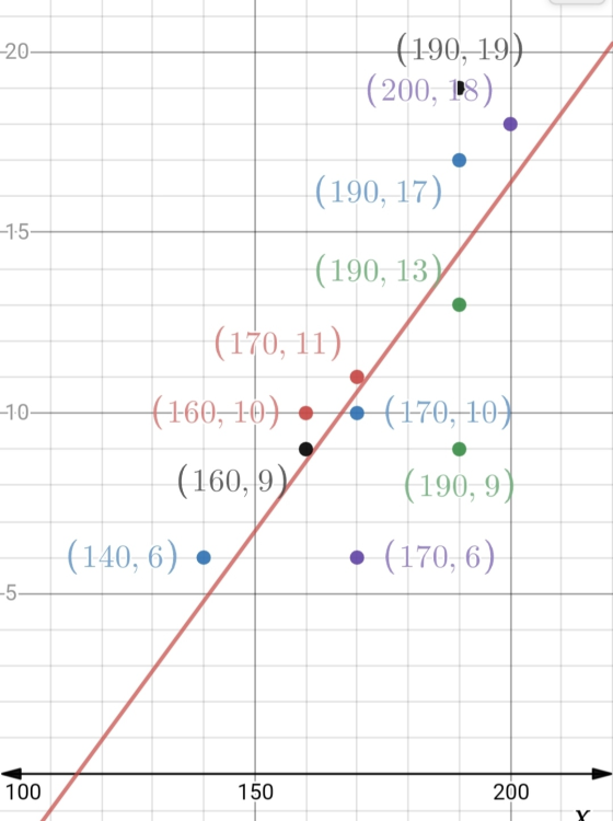 -20- (190, 19) (200, 8) (190, 17) -1-5- (190.13) (170,11) —10- 160,410) • o (179,10) (160,9 (190.9) (140, 6) •(170, 6) -5- 10
