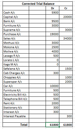 Cr 20000 3000 34000 Corrected Trial Balance Dr Cash A/C 5900 Capital A/C Bank A/C 9500| Furniture A/C 3000 Supreme A/C Purcha