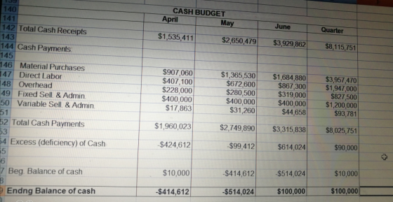 CASH BUDGET April May Quarter $1,535,411 $2,650,479 $3,929,862 $8,115,751 140 141 142 Total Cash Receipts 143 144 Cash Paymen